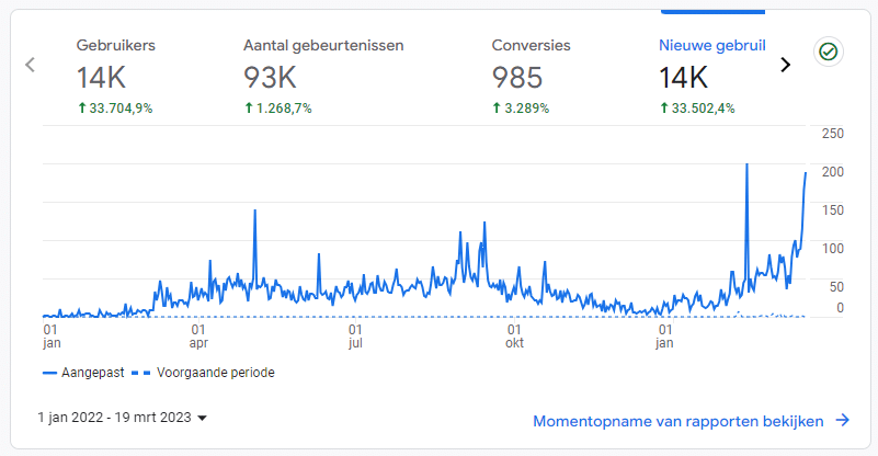 Statistieken SEO werkzaamheden Grasleveren.nl van 0 bezoekers naar ruim 14 duizend in nog geen 18 maanden