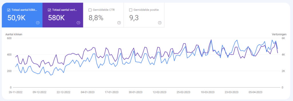 Positionering in Google van een eigen project na SEO werkzaamheden. van gemiddeld 180 klikken naar ruim 580 klikken