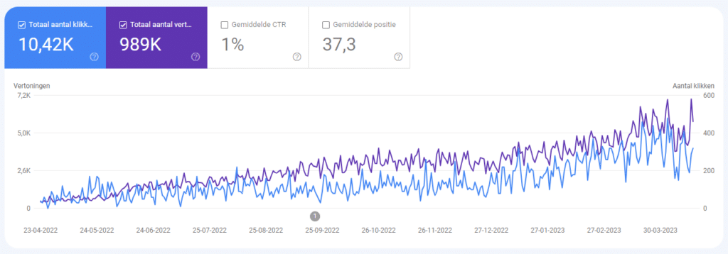 Positionering in Google van SKN2 na SEO werkzaamheden